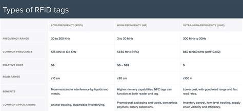 rfid tag data format|where are rfid tags used.